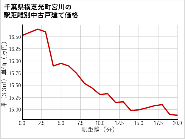 千葉県横芝光町宮川の徒歩距離別の中古戸建て坪単価