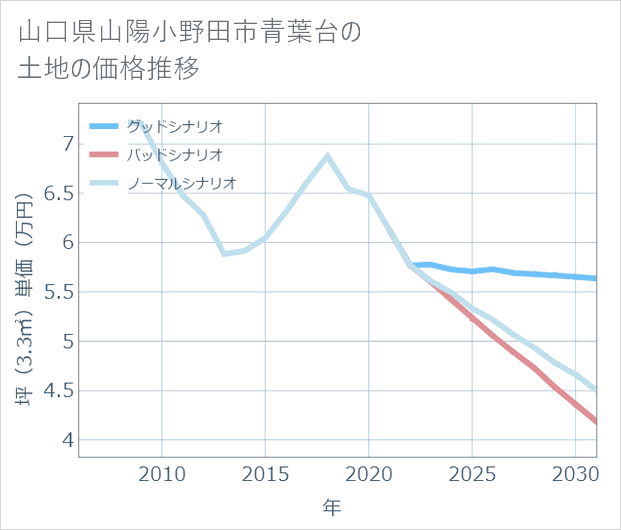 山口県山陽小野田市青葉台の土地価格推移