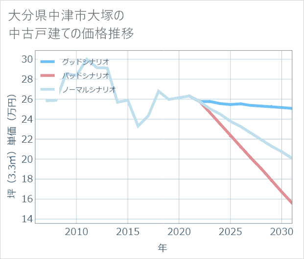 大分県中津市大塚の中古戸建て価格推移