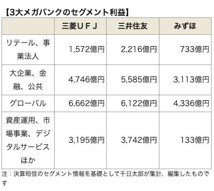 3大メガバンクのセグメント利益