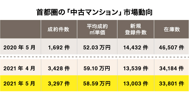 首都圏の中古マンション市場動向（出典：東日本不動産流通機構発表「2021年5月度の中古マンション月例速報」）