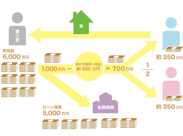 住宅ローンはあるが、売却金額が住宅ローン残額を上回る場合の実例