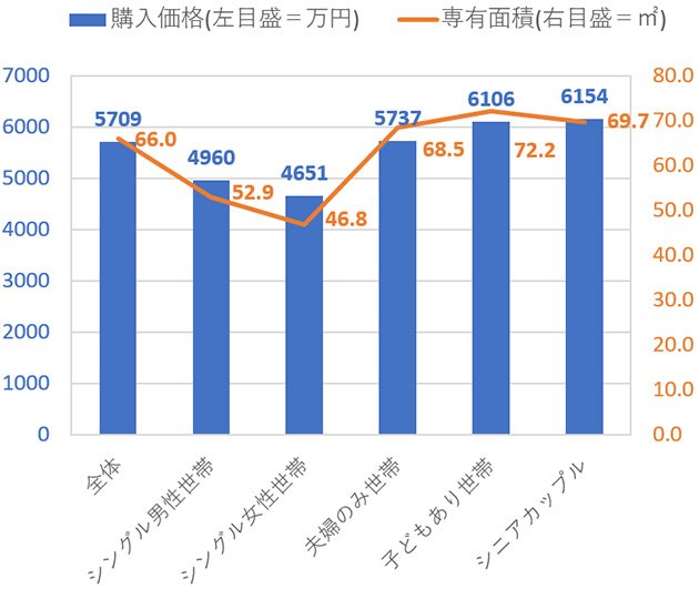 図表5 首都圏新築マンションライフステージ別購入価格と専有面積