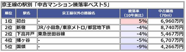 京王線 中古マンション 騰落率ランキング