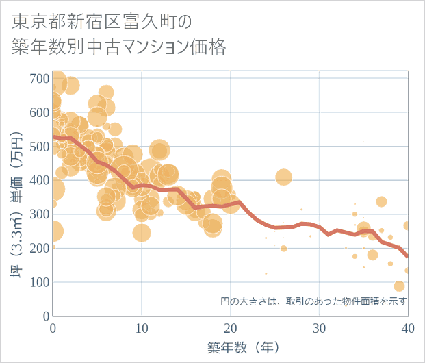 東京都新宿区富久町の築年数別の中古マンション坪単価
