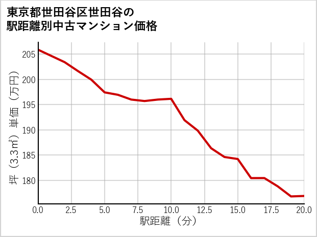 東京都世田谷区世田谷の徒歩距離別の中古マンション坪単価
