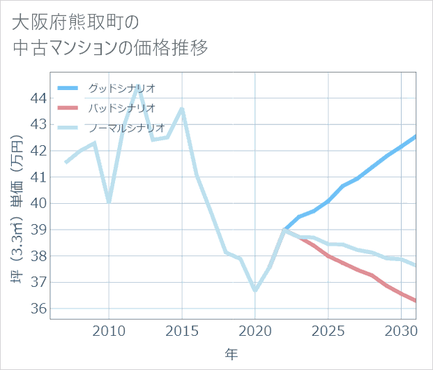 大阪府熊取町の中古マンション価格推移
