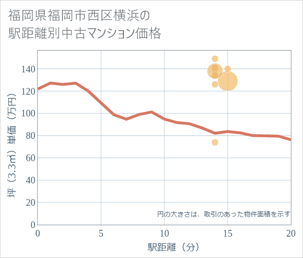 福岡県福岡市西区横浜の徒歩距離別の中古マンション坪単価