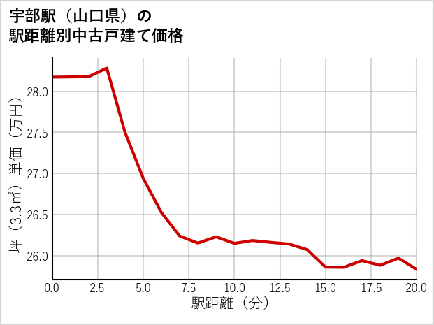 宇部駅（山口県）の徒歩距離別の中古戸建て坪単価