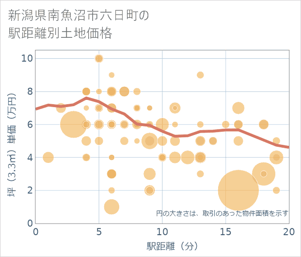 新潟県南魚沼市六日町の徒歩距離別の土地坪単価