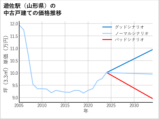 遊佐駅（山形県）の中古戸建て価格推移