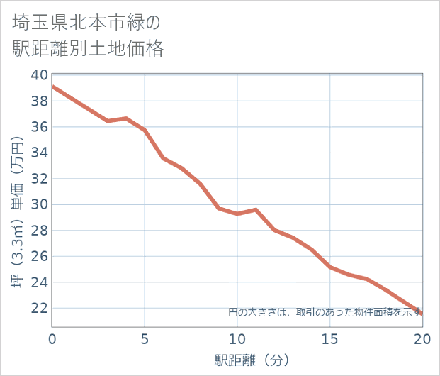 埼玉県北本市緑の徒歩距離別の土地坪単価