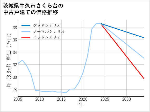 茨城県牛久市さくら台の中古戸建て価格推移