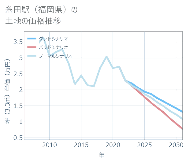 糸田駅(福岡県)の土地価格推移