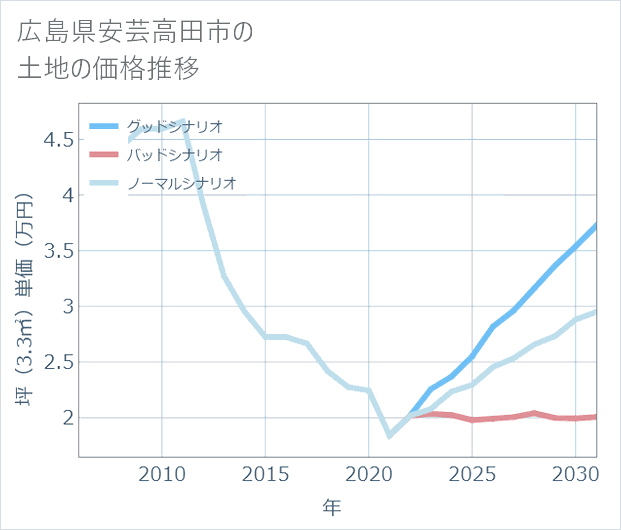 広島県安芸高田市の土地価格推移