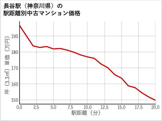 長谷駅（神奈川県）の徒歩距離別の中古マンション坪単価