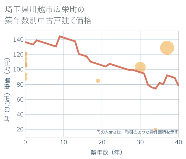 埼玉県川越市広栄町の築年数別の中古戸建て坪単価