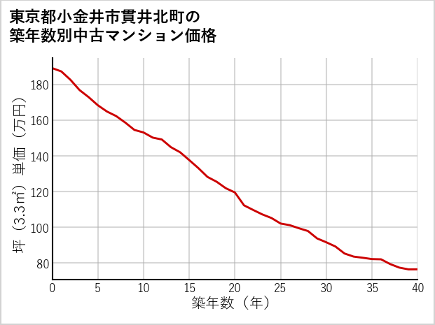 東京都小金井市貫井北町の築年数別の中古マンション坪単価