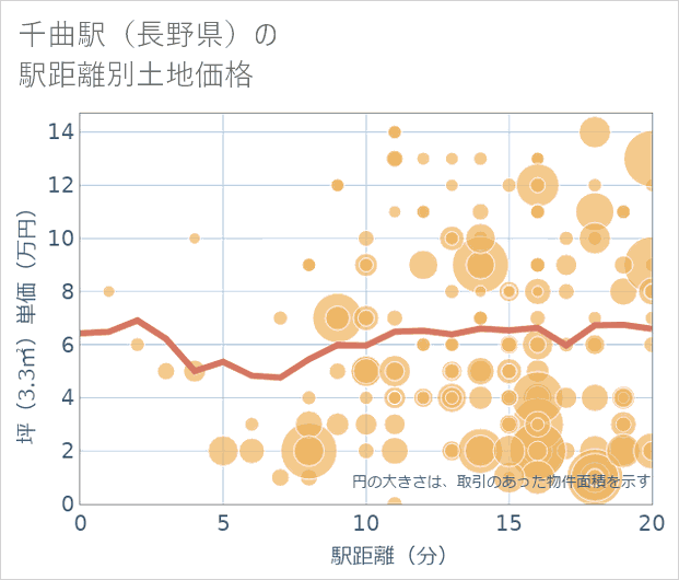 千曲駅(長野県)の徒歩距離別の土地坪単価