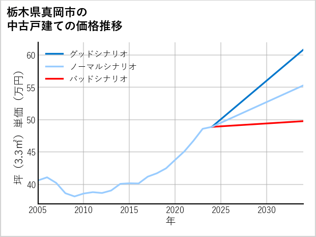 栃木県真岡市の中古戸建て価格推移