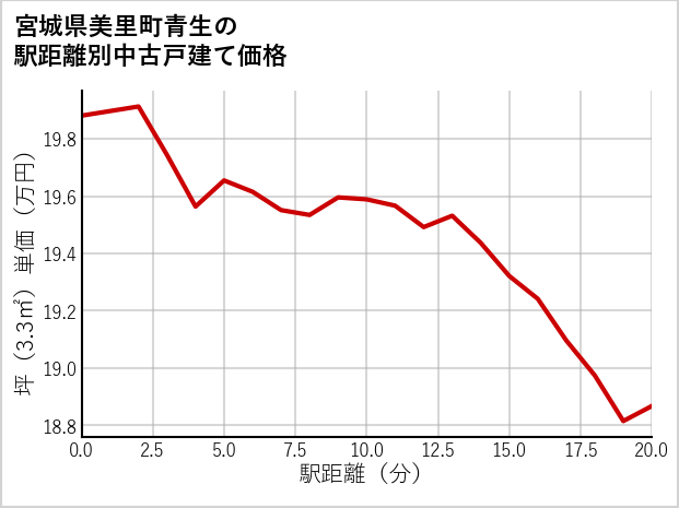 宮城県美里町青生の徒歩距離別の中古戸建て坪単価