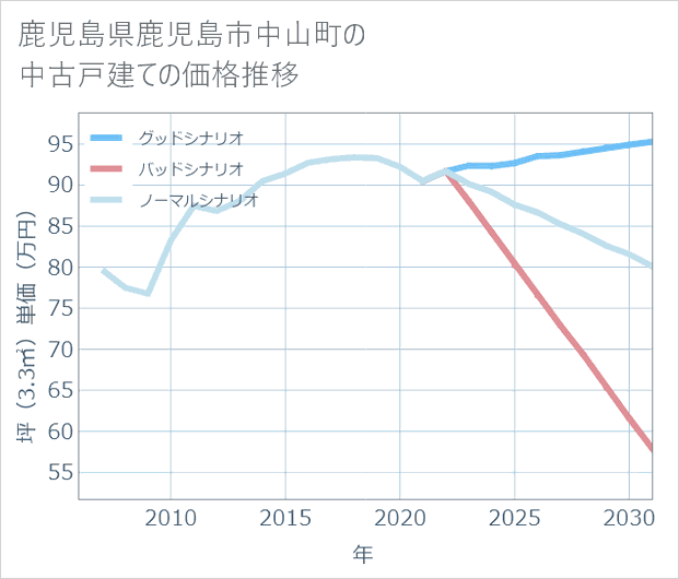 鹿児島県鹿児島市中山町の中古戸建て価格推移