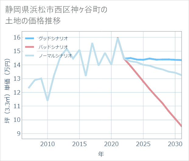 静岡県浜松市西区神ケ谷町の土地価格推移