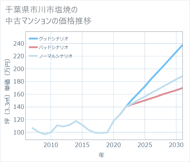 千葉県市川市塩焼の中古マンション価格推移