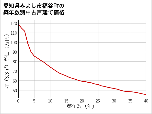愛知県みよし市福谷町の築年数別の中古戸建て坪単価