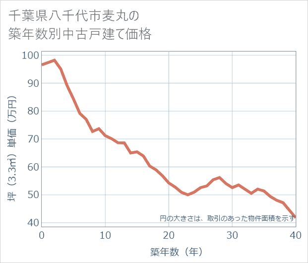 千葉県八千代市麦丸の築年数別の中古戸建て坪単価
