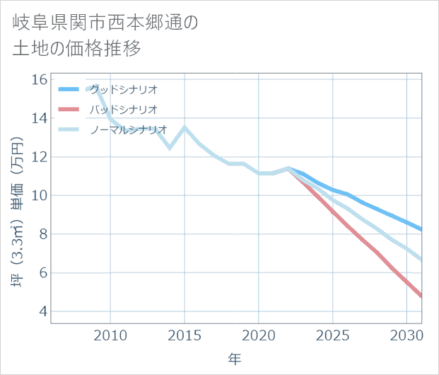 岐阜県関市西本郷通の土地価格推移