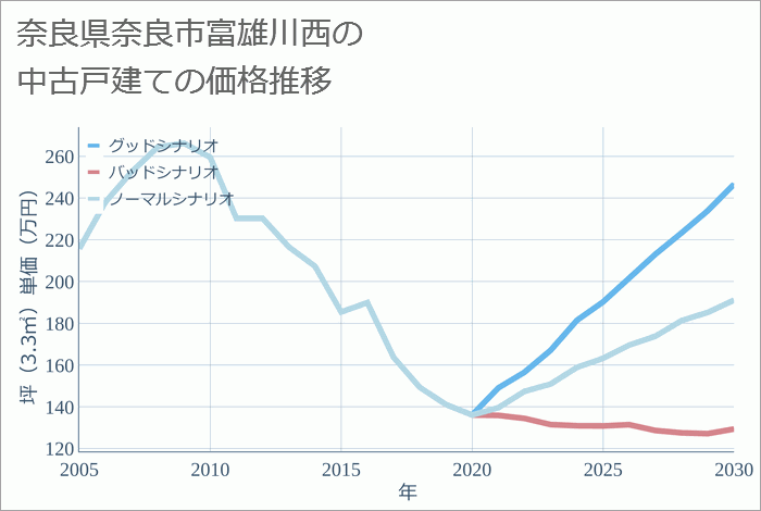 奈良県奈良市富雄川西の中古戸建て価格推移