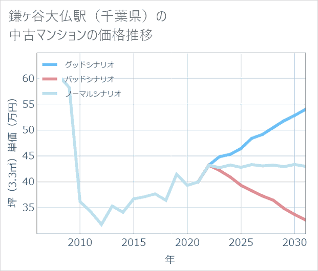 鎌ケ谷大仏駅(千葉県)の中古マンション価格推移