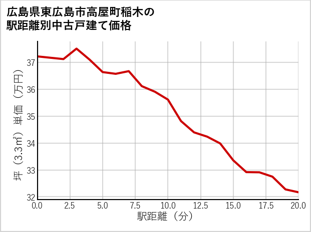 広島県東広島市高屋町稲木の徒歩距離別の中古戸建て坪単価