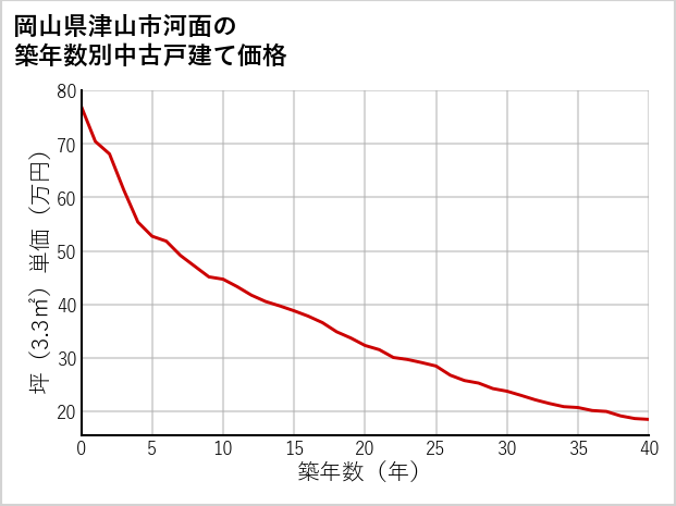 岡山県津山市河面の築年数別の中古戸建て坪単価