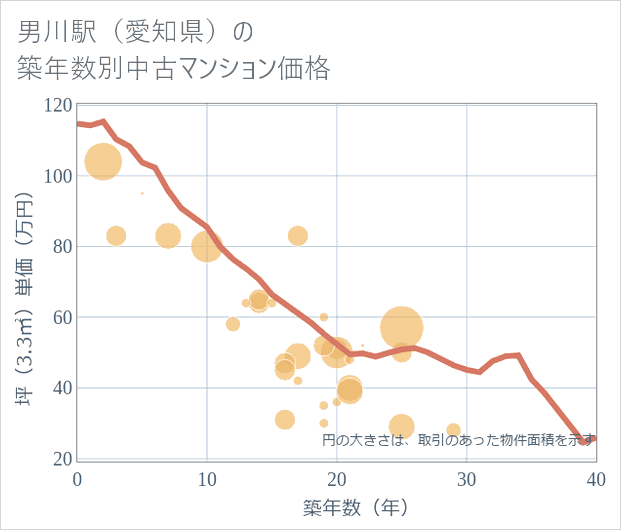 男川駅(愛知県)の築年数別の中古マンション坪単価
