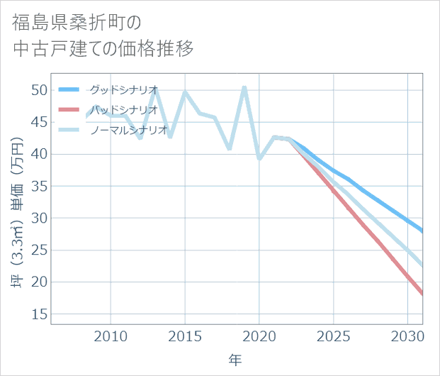 福島県桑折町の中古戸建て価格推移