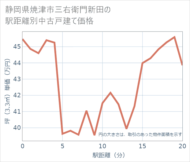 静岡県焼津市三右衛門新田の徒歩距離別の中古戸建て坪単価
