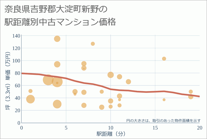 奈良県吉野郡大淀町新野の徒歩距離別の中古マンション坪単価