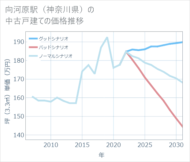 向河原駅（神奈川県）の中古戸建て価格推移
