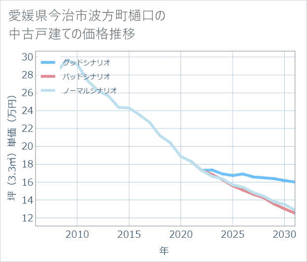 愛媛県今治市波方町樋口の中古戸建て価格推移