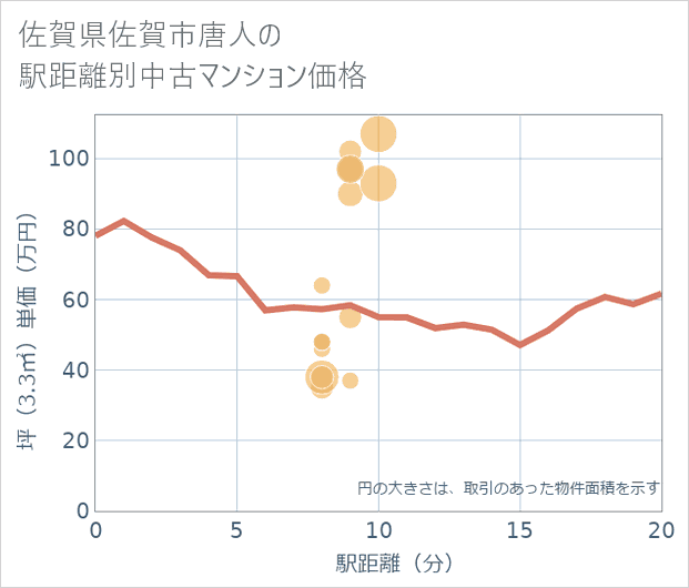 佐賀県佐賀市唐人の徒歩距離別の中古マンション坪単価