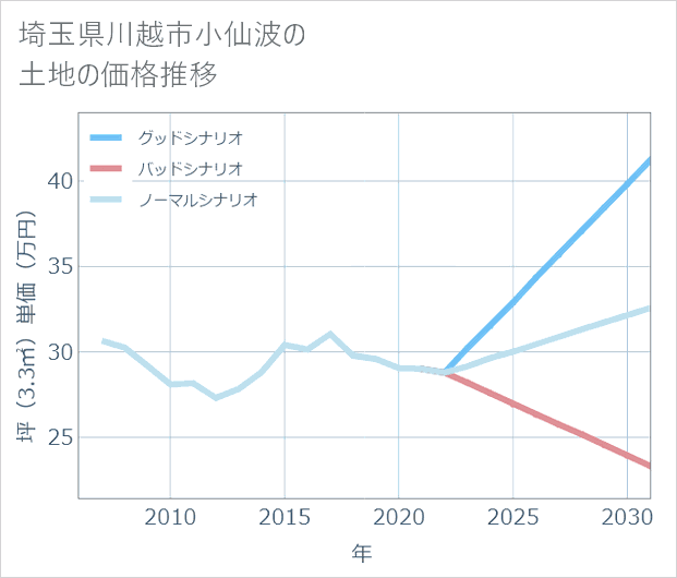埼玉県川越市小仙波の土地価格推移