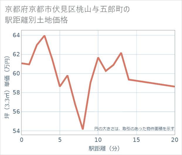 京都府京都市伏見区桃山与五郎町の徒歩距離別の土地坪単価