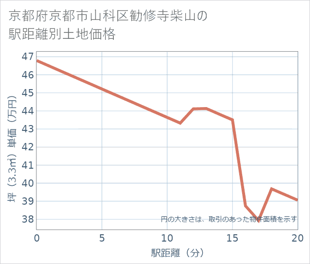 京都府京都市山科区勧修寺柴山の徒歩距離別の土地坪単価
