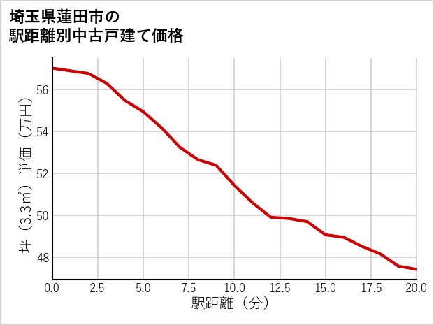 埼玉県蓮田市の徒歩距離別の中古戸建て坪単価