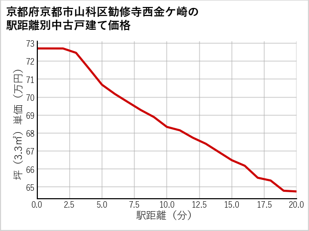 京都府京都市山科区勧修寺西金ケ崎の徒歩距離別の中古戸建て坪単価