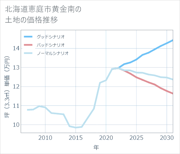 北海道恵庭市黄金南の土地価格推移