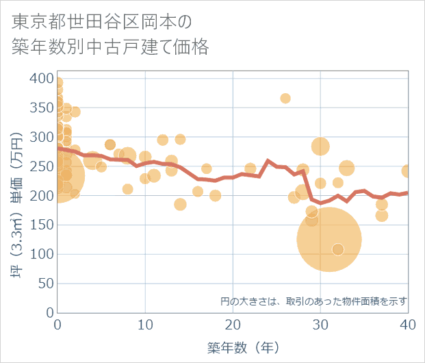 東京都世田谷区岡本の築年数別の中古戸建て坪単価