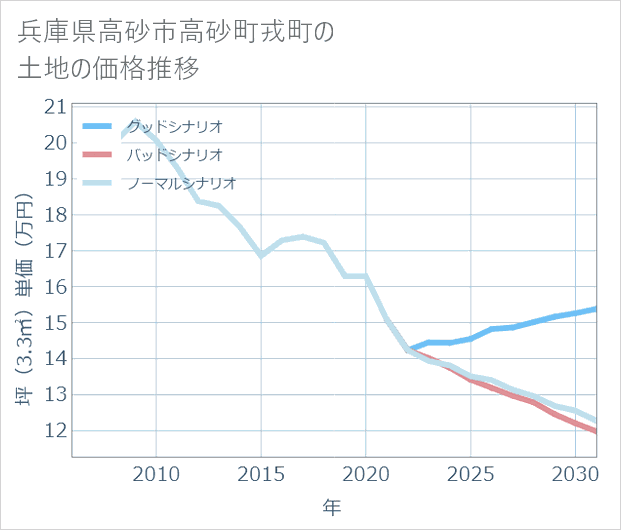 兵庫県高砂市高砂町戎町の土地価格推移